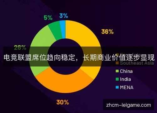 电竞联盟席位趋向稳定,长期商业价值逐步显现 电竞联盟席位趋向稳定,长期商业价值逐步显现